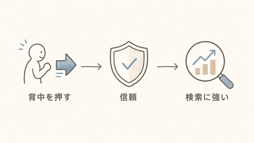 導入事例記事がBtoB営業に効く3つの理由（見込み客の背中を押す・信頼・検索に強い）を示した図