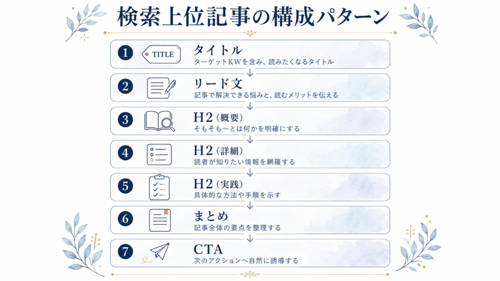 SEO記事の構成テンプレートを縦に並べたビジュアル：「タイトル → リード文 → H2（概要） → H2（詳細） → H2（実践） → まとめ → CTA」の流れを図解。