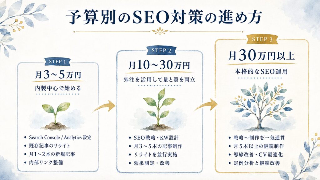 予算別のSEO取り組みを段階的に示した図。「月3〜5万円」「月10〜30万円」「月30万円以上」の3段階でできることを整理した図解。