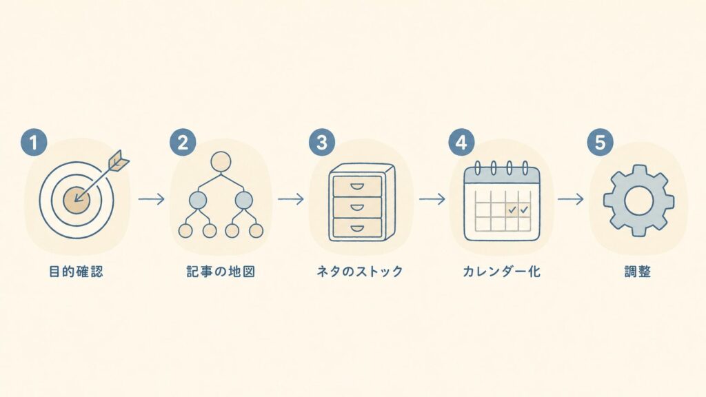 編集カレンダーを作る5ステップ（目的確認・記事の地図・ネタのストック・カレンダー化・調整）を示した図