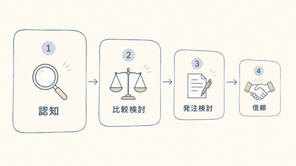 BtoBの検討段階（認知・比較検討・発注検討・信頼）ごとに使い分けるコンテンツを示した図