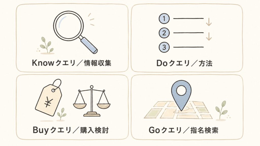 検索意図の4種類（Knowクエリ＝情報収集・Doクエリ＝方法・Buyクエリ＝購入検討・Goクエリ＝指名検索）を2×2で示した図