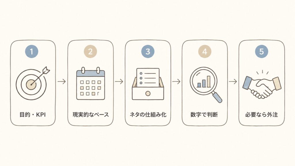 オウンドメディアを続けるための5つの設計（目的KPI・現実的なペース・ネタの仕組み化・数字で判断・必要なら外注）を示した図