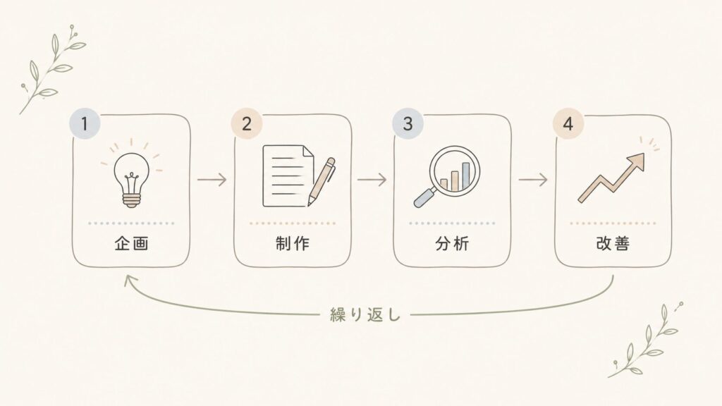 オウンドメディア運用のサイクル（企画→制作→分析→改善を繰り返す）を示した図