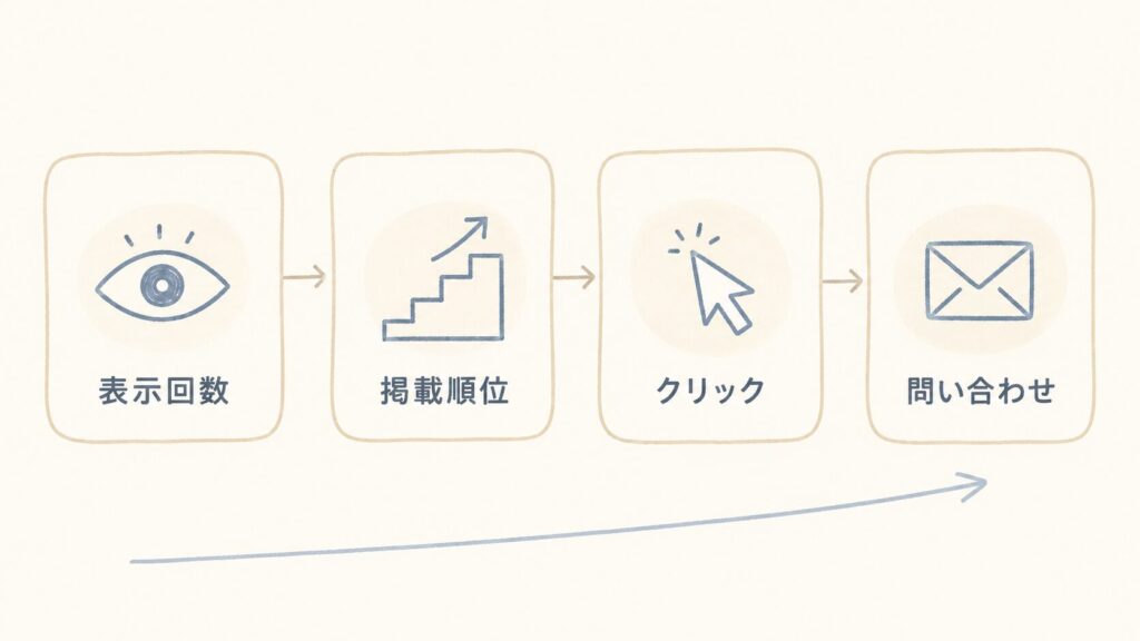 オウンドメディアの成果指標が動く順番（表示回数→掲載順位→クリック→問い合わせ）を示した図