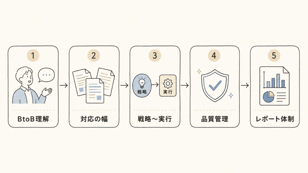 BtoBコンテンツ外注先を選ぶ5つのチェックポイント（BtoB理解・対応の幅・戦略から実行まで・品質管理・レポート体制）を横一列で示した図