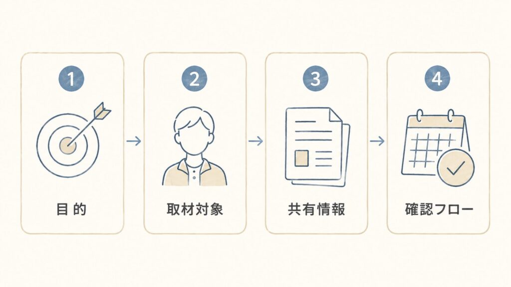 インタビュー記事を外注する前に準備する4つ（目的・取材対象・共有情報・確認フロー）を示した図