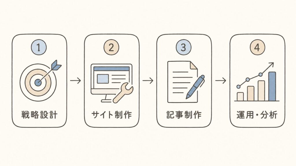 オウンドメディアで外注できる4つの領域（戦略設計・サイト制作・記事制作・運用分析）を横一列で示した図