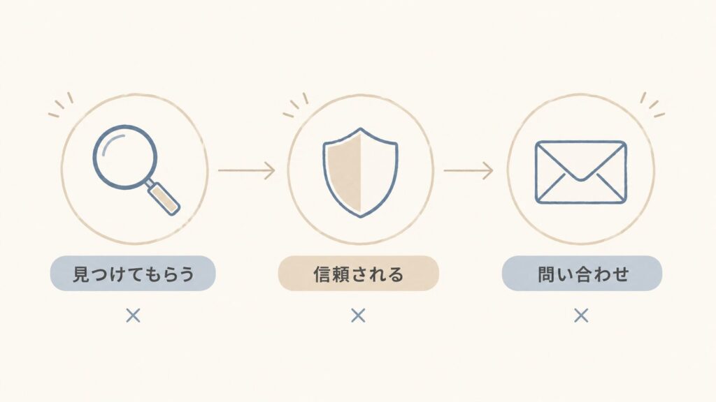 不動産集客のつまずきどころ（見つけてもらう・信頼される・問い合わせ）のどの段階で止まっているかを示した図
