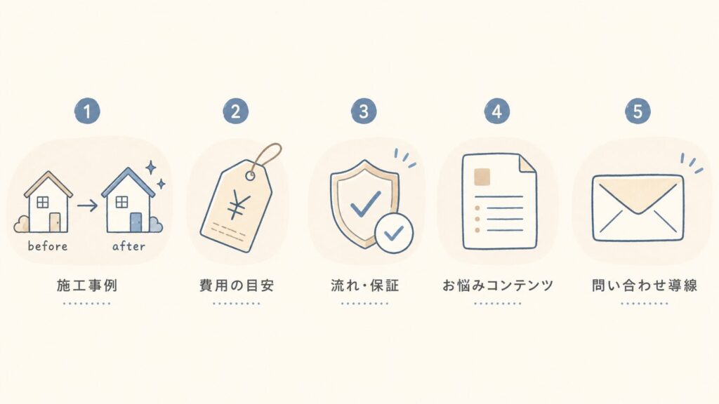 リフォームの集客サイトに必要な5要素（施工事例・費用の目安・流れと保証・お悩みコンテンツ・問い合わせ導線）を示した図