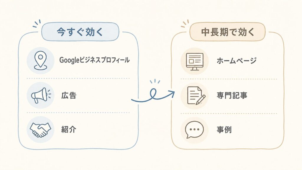 税理士の集客手段を「今すぐ効くもの（GBP・広告・紹介）」と「中長期で効くもの（ホームページ・専門記事・事例）」に分けて示した図
