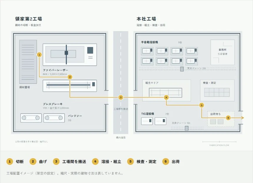 槇瀬製作所の工場配置図と部材の流れ。架空の工場設定