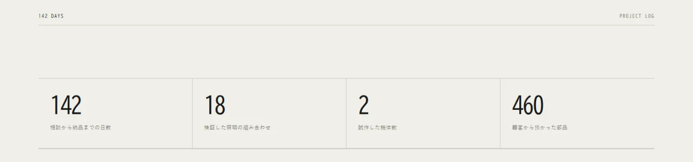 PROJECT STORYの冒頭。相談から納品までの日数142、検証した照明の組み合わせ18、試作した機体数2、顧客から預かった部品460の4項目が横並びで表示された画面。