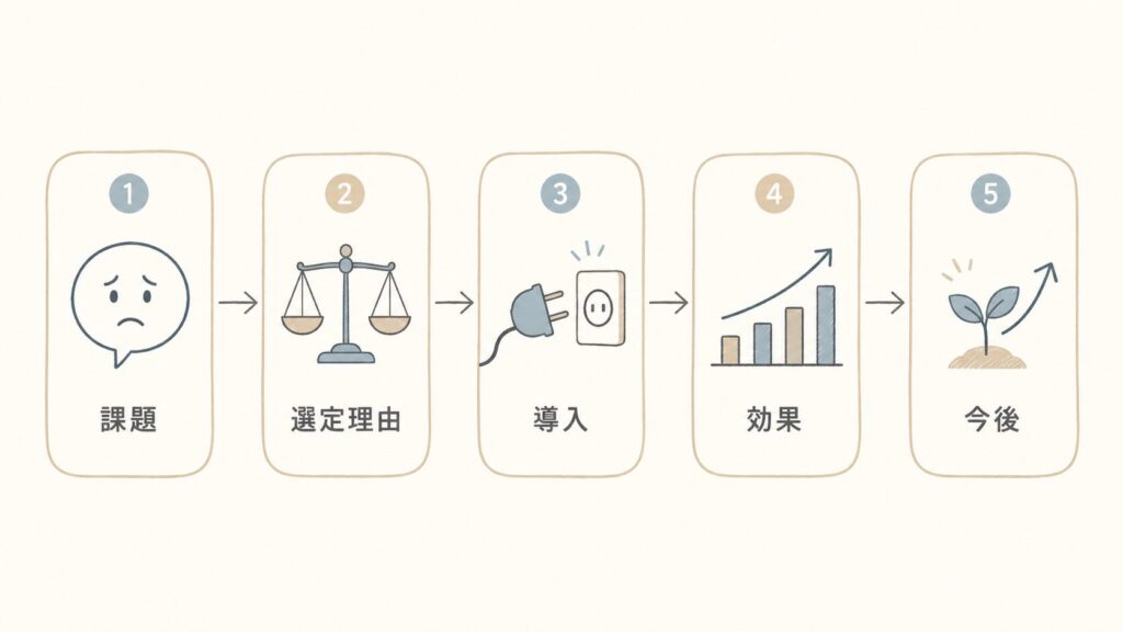 読まれる導入事例記事の5パート構成（課題・選定理由・導入・効果・今後）を示した図