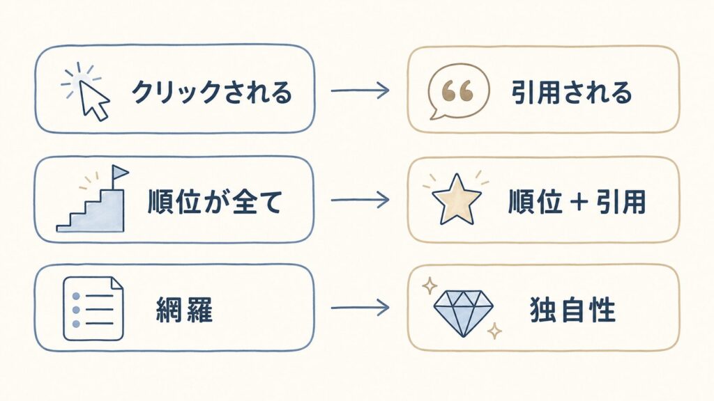 AI時代のSEOで変わった3点（クリック→引用、順位→順位＋引用、網羅→独自性）を対比で示した図