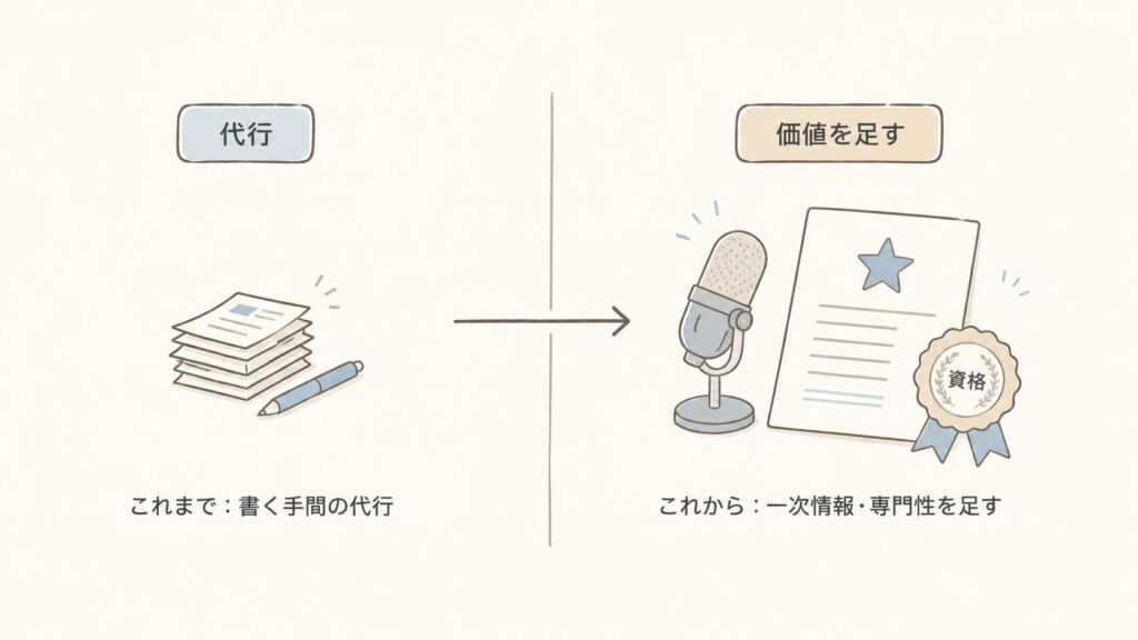 記事制作の外注の価値が「書く手間の代行」から「一次情報と専門性を足すこと」へ変わったことを示した対比図
