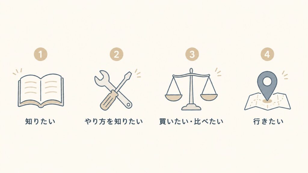 検索意図の4分類（知りたい・やり方を知りたい・買いたい比べたい・行きたい）を示した図