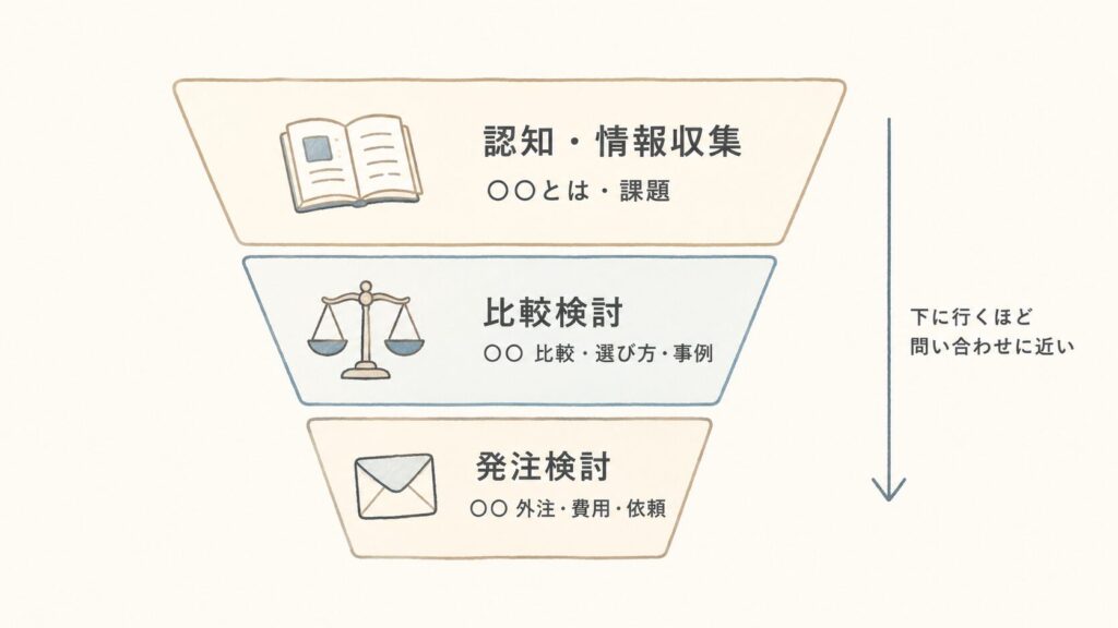 BtoBの検討フェーズ別キーワード（認知＝〇〇とは／比較＝〇〇比較・事例／発注＝〇〇外注・費用）をファネルで示した図