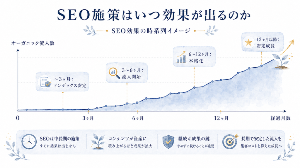 SEO効果の時系列グラフ。横軸：0〜12ヶ月、縦軸：オーガニック流入数。3ヶ月ごとにステップが上がっていくイメージの折れ線グラフ。