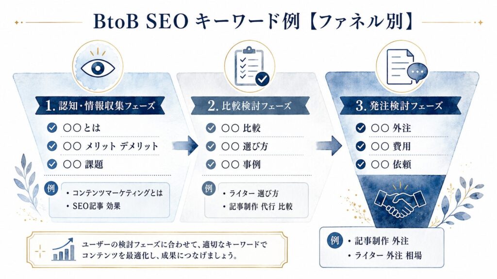 BtoBのSEOキーワードを検討フェーズ別に整理した図。「認知・情報収集フェーズ」→「比較検討フェーズ」→「発注検討フェーズ」の3段階に分けてキーワード例を配置。ファネル図のイメージ。