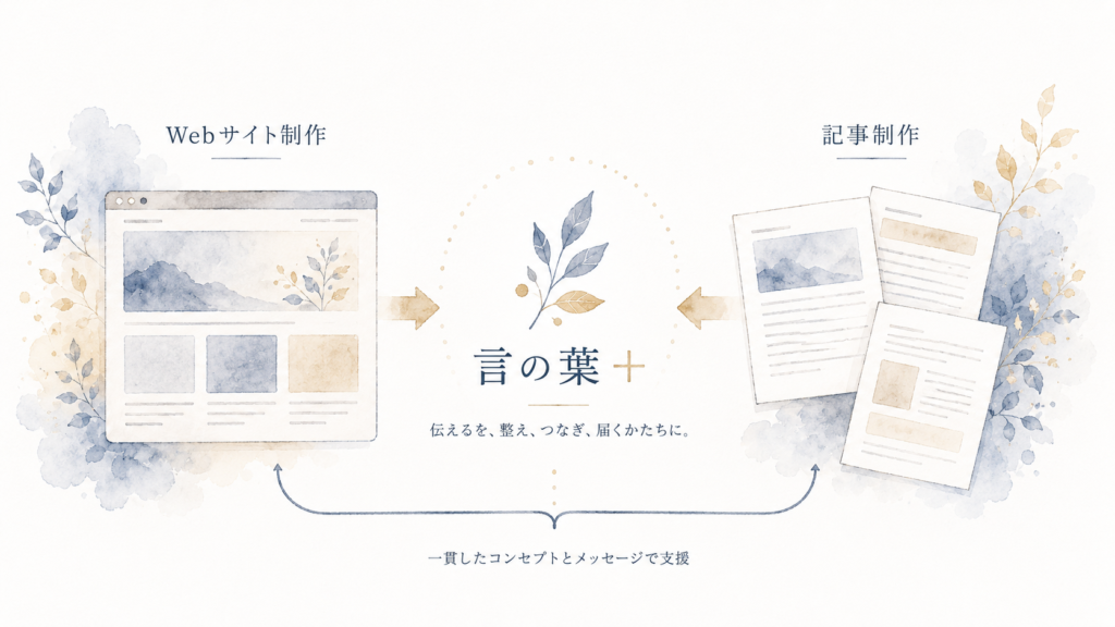 サイト制作＋記事制作をセットで提供するイメージ図。