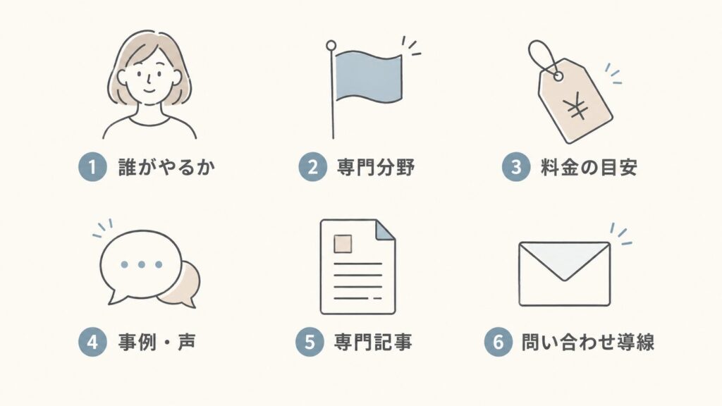 相談につながる士業サイトの6要素（誰がやるか・専門分野・料金の目安・事例・専門記事・問い合わせ導線）を示した図