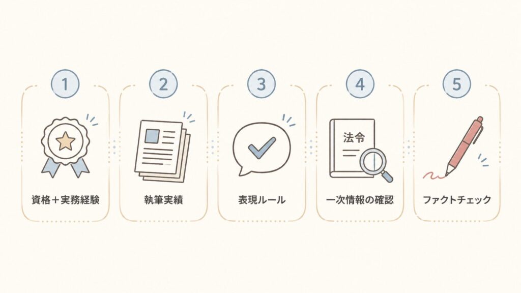 金融・不動産の専門ライターを選ぶ5つのポイント（資格と実務経験・執筆実績・表現ルール・一次情報の確認・ファクトチェック）を示した図