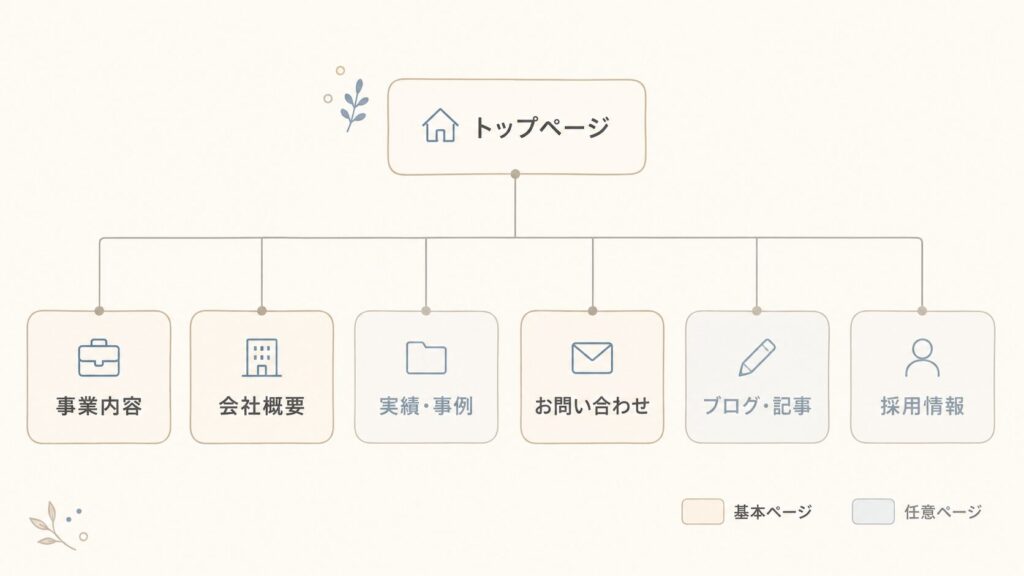 コーポレートサイトに必要なページの構成(トップ・事業内容・会社概要・実績・問い合わせ・ブログ・採用)を示したサイトマップ図