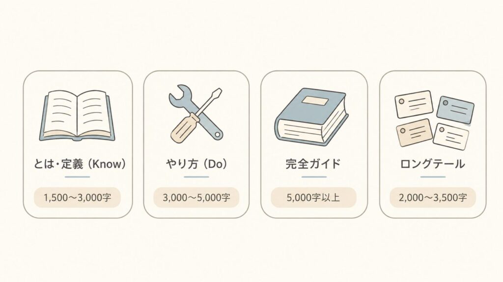 コンテンツのタイプ別のSEO記事の文字数の目安を示した図