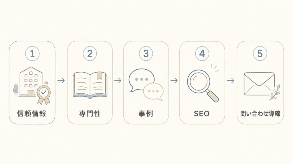 不動産サイトで反響につながる5要素（信頼情報・専門性・事例・SEO・問い合わせ導線）を示した図