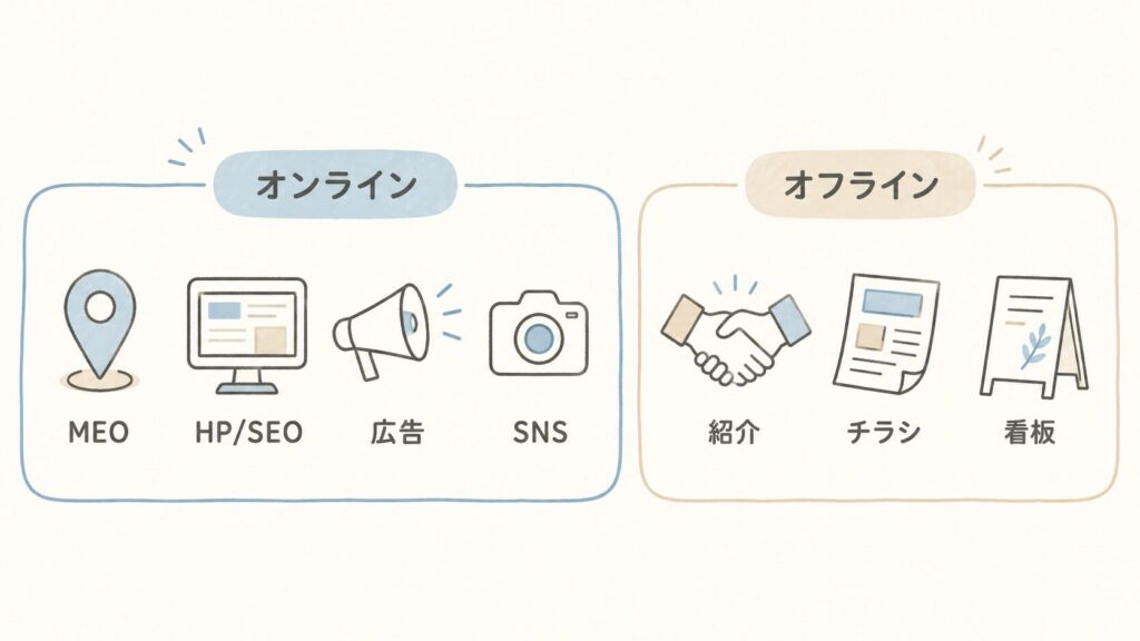 不動産の集客手段をオンライン（MEO・HP・広告・SNS）とオフライン（紹介・チラシ・看板）に分けて示した図
