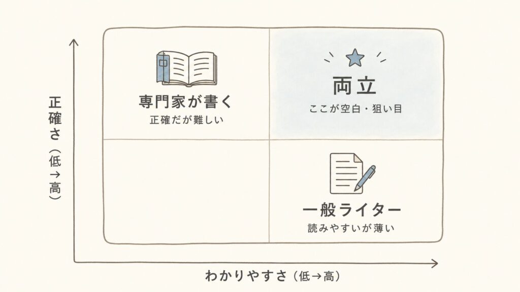 専門業種コンテンツの「正確さ×わかりやすさ」マトリクスと、両立が空白（狙い目）であることを示した図
