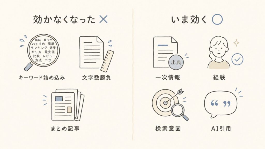 コンテンツSEOで効かなくなったこと（キーワード詰め込み・文字数・まとめ記事）と、いま効くこと（一次情報・経験・検索意図・AI引用）を対比で示した図