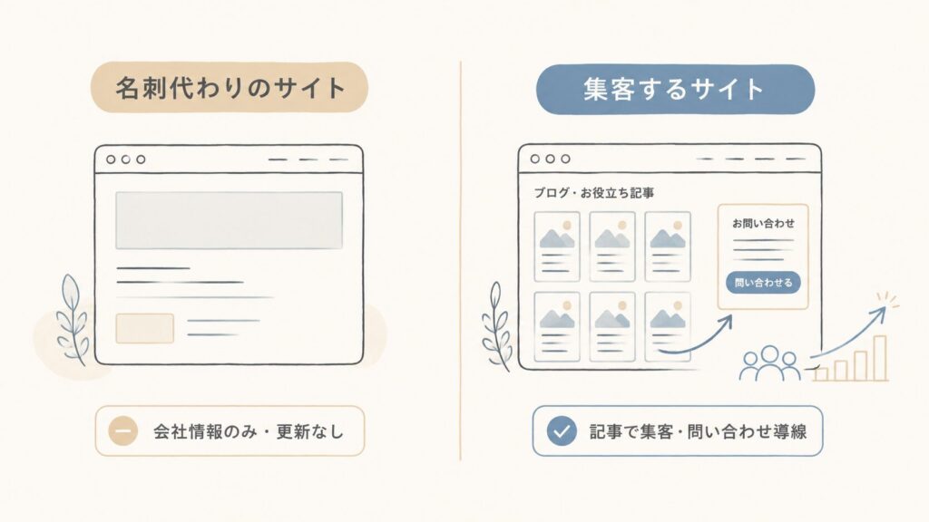 「名刺代わりのサイト」と「集客するサイト」の違いを対比で示した図