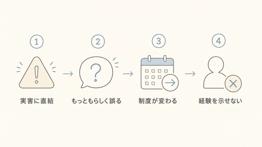YMYL領域でAI任せが危険な4つの理由（実害に直結・もっともらしく誤る・制度が変わる・経験を示せない）を示した図