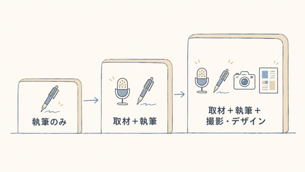 導入事例の外注費用が依頼範囲（執筆のみ／取材＋執筆／取材＋執筆＋撮影・デザイン）で変わることを示した図