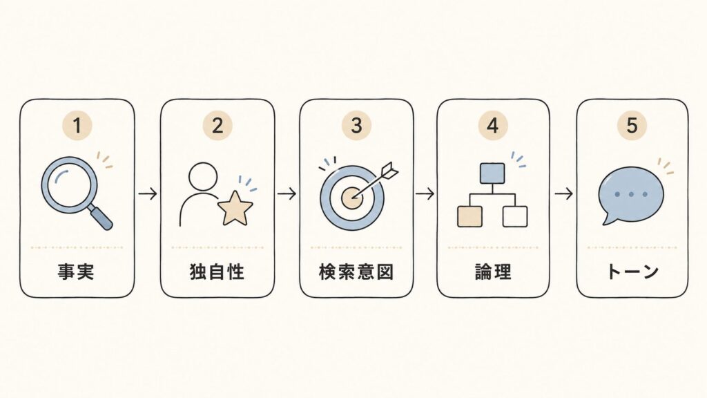 AI記事を公開前にチェックすべき5つの観点（事実・独自性・検索意図・論理・トーン）を横一列で示した図