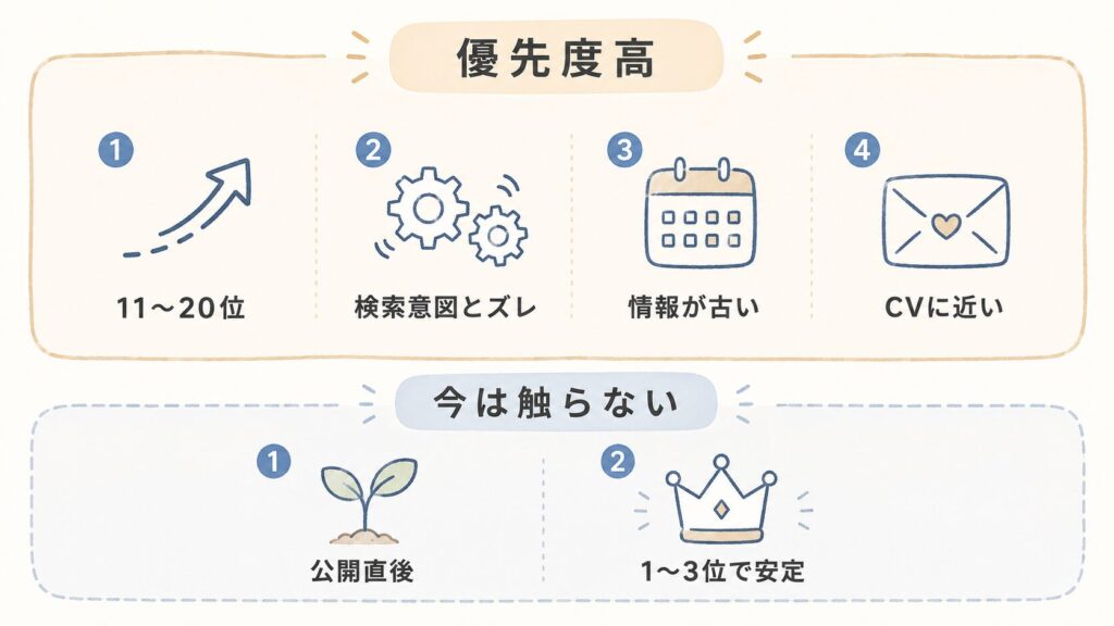 リライトすべき記事の選び方(優先度高:11〜20位・検索意図ズレ・古い情報・CVに近い/触らない:公開直後・上位安定)を示した図