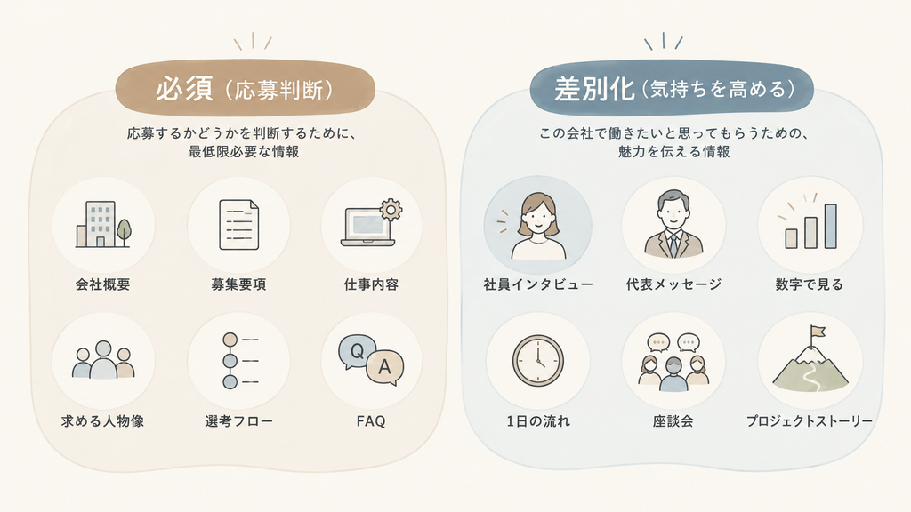 採用サイトの必須コンテンツ6つと差別化コンテンツ6つを分けて示した図