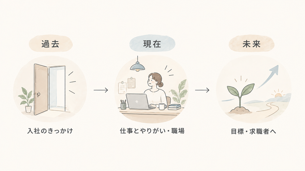 社員インタビューの質問の流れ(過去=入社のきっかけ→現在=仕事とやりがい→未来=目標)を示した図