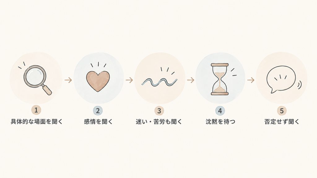 社員インタビューで本音を引き出す5つのコツ(具体的な場面・感情・迷いや苦労・沈黙を待つ・否定せず聞く)を示した図